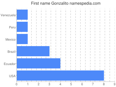 Given name Gonzalito