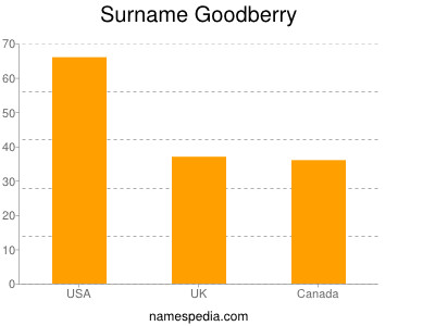Surname Goodberry