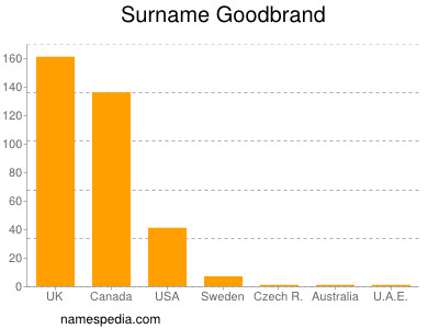 Surname Goodbrand