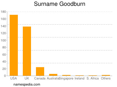 Surname Goodburn