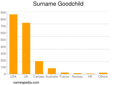 Surname Goodchild