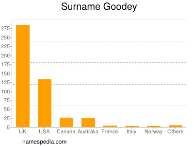 Surname Goodey