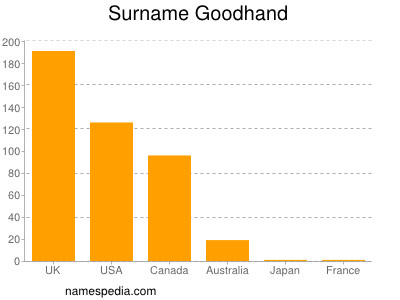 Surname Goodhand