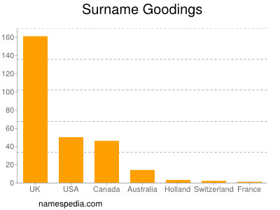 Surname Goodings