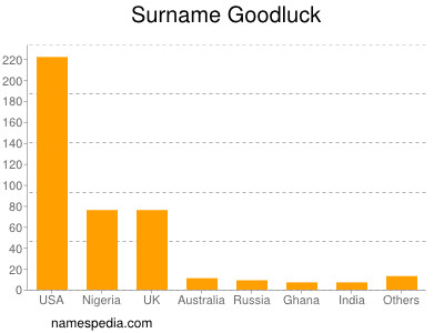 Surname Goodluck