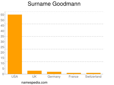 Surname Goodmann