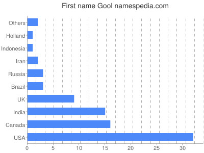 Given name Gool