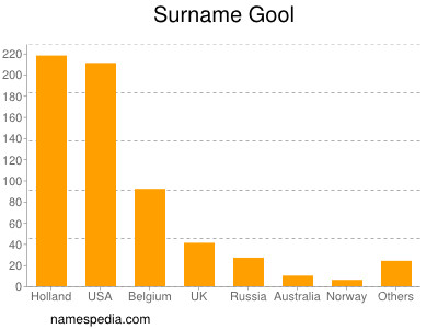 Surname Gool