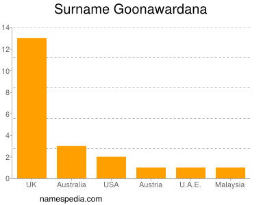 Surname Goonawardana