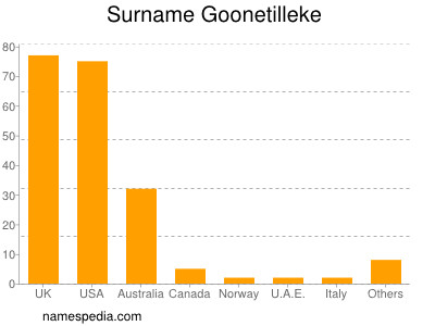 Surname Goonetilleke