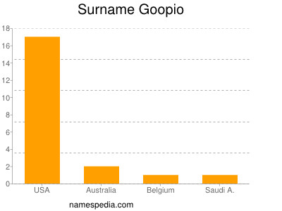 Surname Goopio