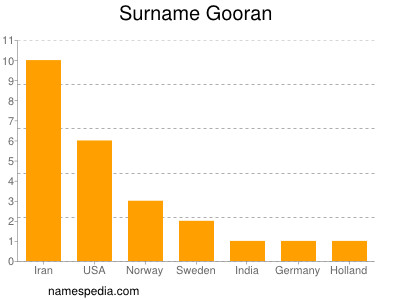 Surname Gooran