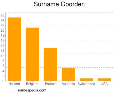 Surname Goorden