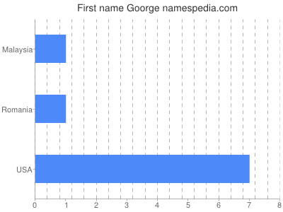 Given name Goorge