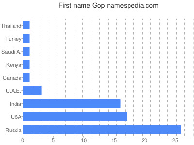 Given name Gop