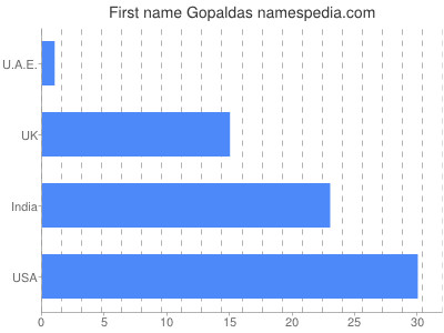 Given name Gopaldas