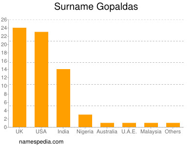 Surname Gopaldas