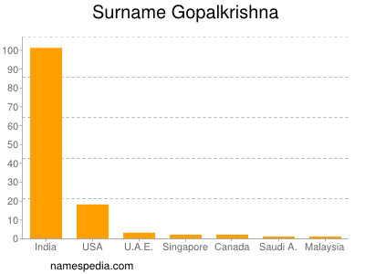 Surname Gopalkrishna