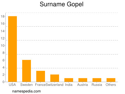 Surname Gopel