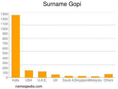 Surname Gopi