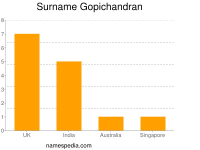 Surname Gopichandran