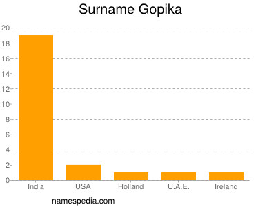 Surname Gopika