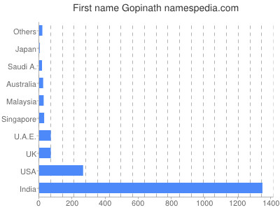 Given name Gopinath