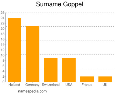 Surname Goppel