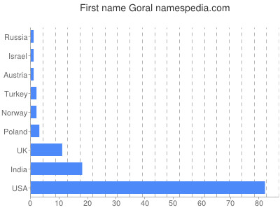 Given name Goral