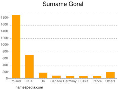 Surname Goral