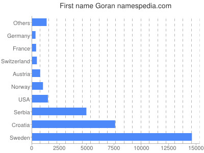 Given name Goran