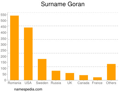 Surname Goran