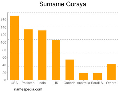 Surname Goraya
