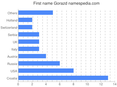 Given name Gorazd