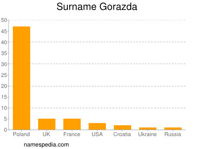 Surname Gorazda