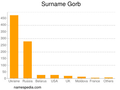 Surname Gorb