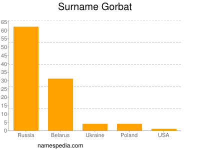 Surname Gorbat