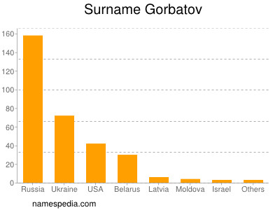 Surname Gorbatov