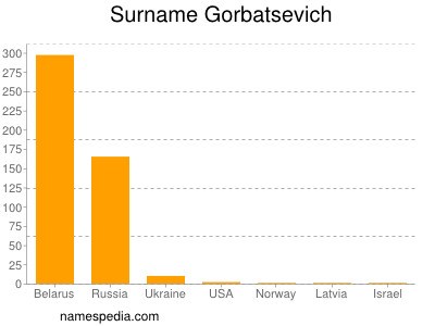 Surname Gorbatsevich