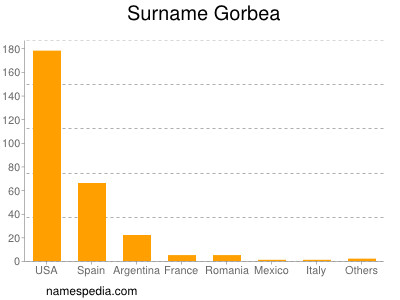 Surname Gorbea