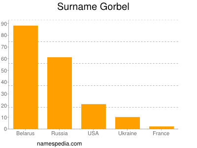 Surname Gorbel