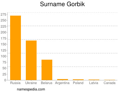 Surname Gorbik