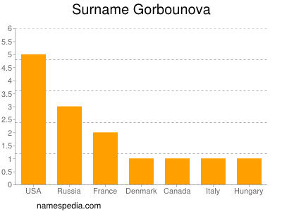 Surname Gorbounova