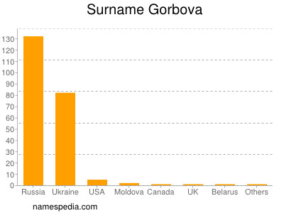 Surname Gorbova
