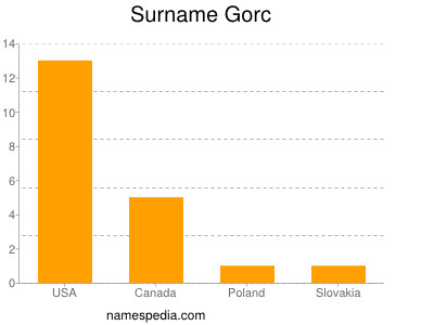 Surname Gorc