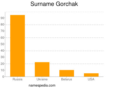 Surname Gorchak