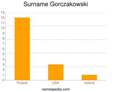 Surname Gorczakowski