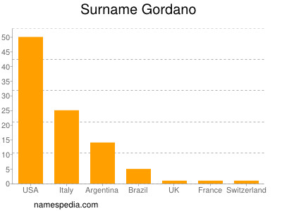 Surname Gordano