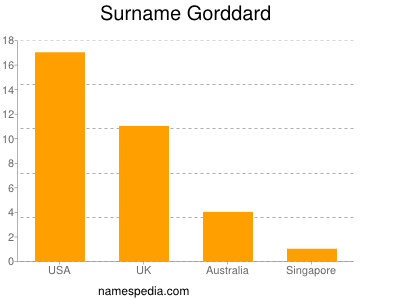 Surname Gorddard