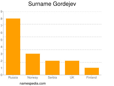 Surname Gordejev